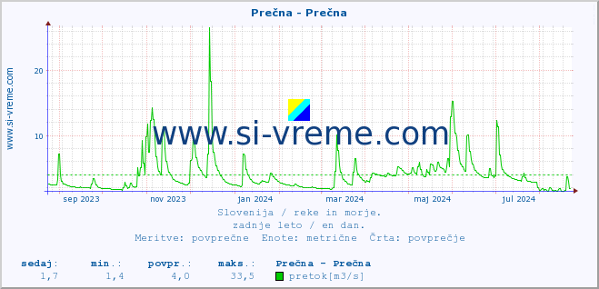 POVPREČJE :: Prečna - Prečna :: temperatura | pretok | višina :: zadnje leto / en dan.