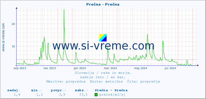 POVPREČJE :: Prečna - Prečna :: temperatura | pretok | višina :: zadnje leto / en dan.