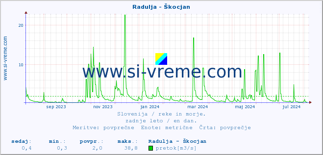 POVPREČJE :: Radulja - Škocjan :: temperatura | pretok | višina :: zadnje leto / en dan.