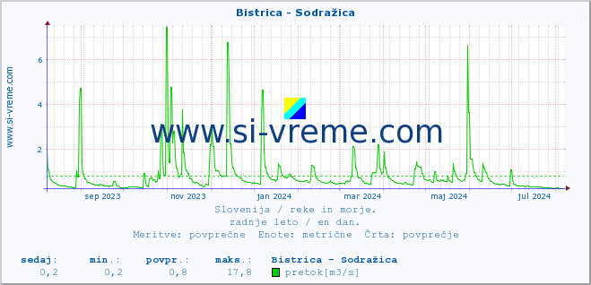 POVPREČJE :: Bistrica - Sodražica :: temperatura | pretok | višina :: zadnje leto / en dan.