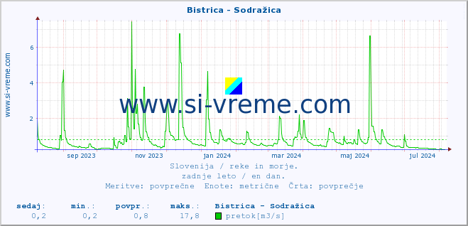 POVPREČJE :: Bistrica - Sodražica :: temperatura | pretok | višina :: zadnje leto / en dan.