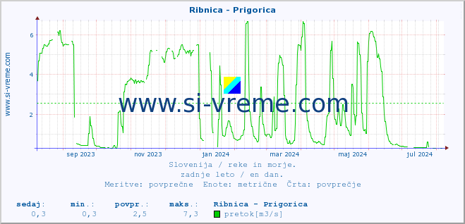 POVPREČJE :: Ribnica - Prigorica :: temperatura | pretok | višina :: zadnje leto / en dan.