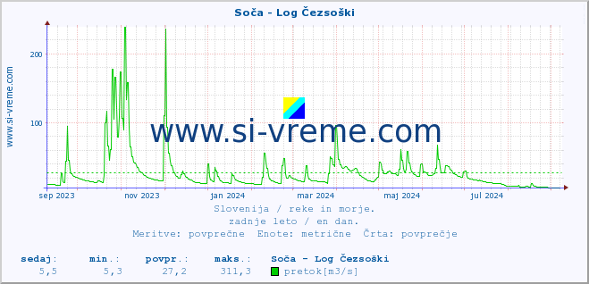 POVPREČJE :: Soča - Log Čezsoški :: temperatura | pretok | višina :: zadnje leto / en dan.