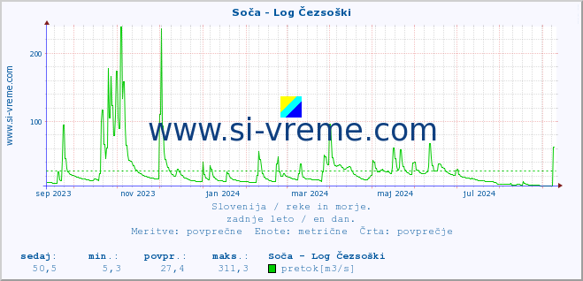 POVPREČJE :: Soča - Log Čezsoški :: temperatura | pretok | višina :: zadnje leto / en dan.