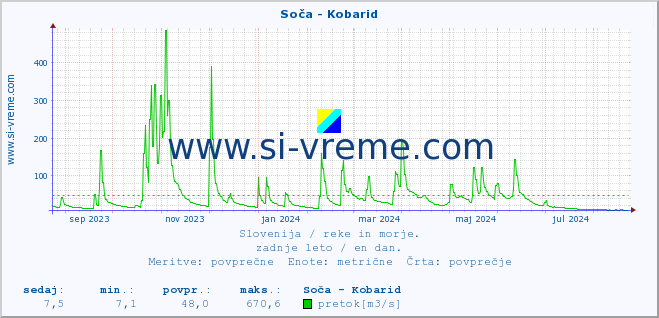 POVPREČJE :: Soča - Kobarid :: temperatura | pretok | višina :: zadnje leto / en dan.