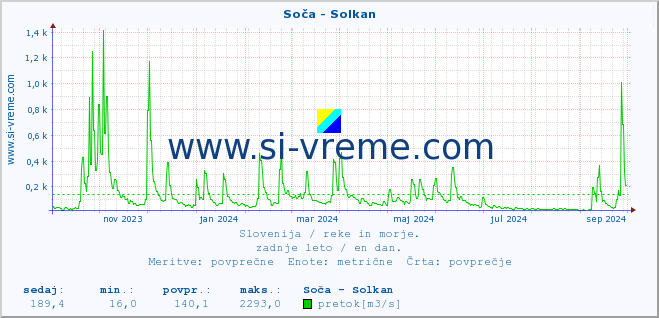 POVPREČJE :: Soča - Solkan :: temperatura | pretok | višina :: zadnje leto / en dan.