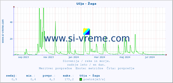 POVPREČJE :: Učja - Žaga :: temperatura | pretok | višina :: zadnje leto / en dan.