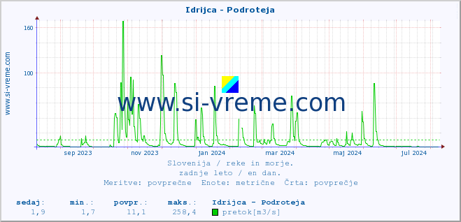 POVPREČJE :: Idrijca - Podroteja :: temperatura | pretok | višina :: zadnje leto / en dan.