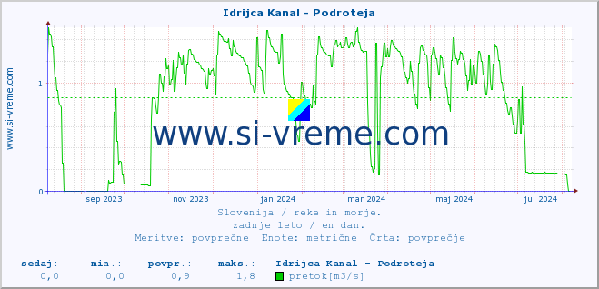 POVPREČJE :: Idrijca Kanal - Podroteja :: temperatura | pretok | višina :: zadnje leto / en dan.