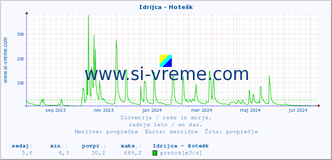 POVPREČJE :: Idrijca - Hotešk :: temperatura | pretok | višina :: zadnje leto / en dan.