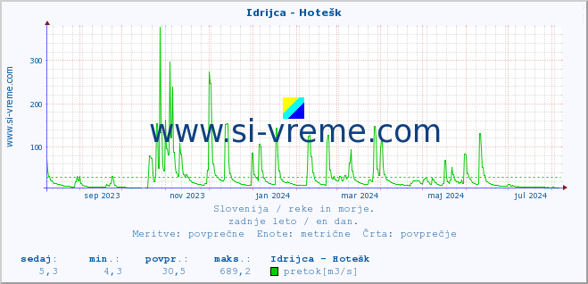 POVPREČJE :: Idrijca - Hotešk :: temperatura | pretok | višina :: zadnje leto / en dan.