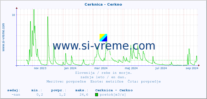 POVPREČJE :: Cerknica - Cerkno :: temperatura | pretok | višina :: zadnje leto / en dan.