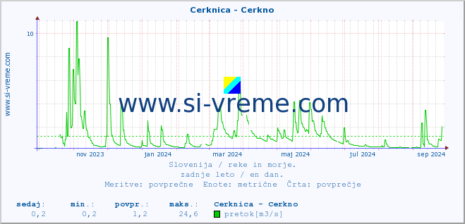 POVPREČJE :: Cerknica - Cerkno :: temperatura | pretok | višina :: zadnje leto / en dan.