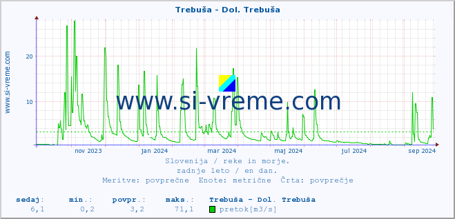 POVPREČJE :: Trebuša - Dol. Trebuša :: temperatura | pretok | višina :: zadnje leto / en dan.