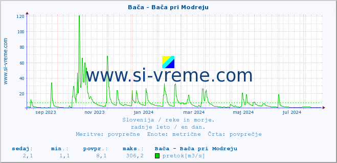 POVPREČJE :: Bača - Bača pri Modreju :: temperatura | pretok | višina :: zadnje leto / en dan.