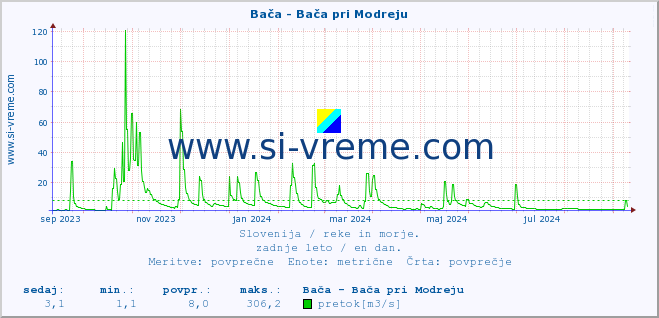 POVPREČJE :: Bača - Bača pri Modreju :: temperatura | pretok | višina :: zadnje leto / en dan.