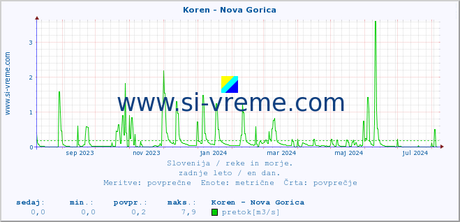 POVPREČJE :: Koren - Nova Gorica :: temperatura | pretok | višina :: zadnje leto / en dan.