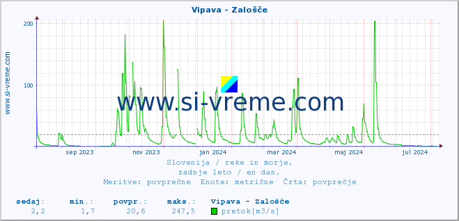 POVPREČJE :: Vipava - Zalošče :: temperatura | pretok | višina :: zadnje leto / en dan.