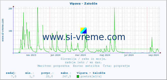 POVPREČJE :: Vipava - Zalošče :: temperatura | pretok | višina :: zadnje leto / en dan.