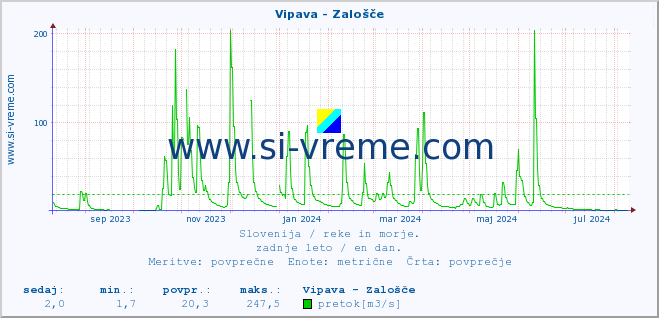 POVPREČJE :: Vipava - Zalošče :: temperatura | pretok | višina :: zadnje leto / en dan.