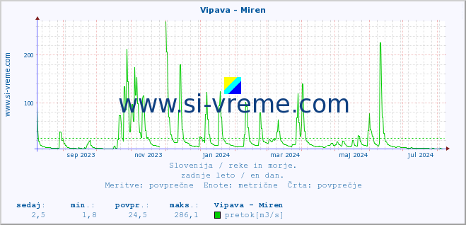 POVPREČJE :: Vipava - Miren :: temperatura | pretok | višina :: zadnje leto / en dan.