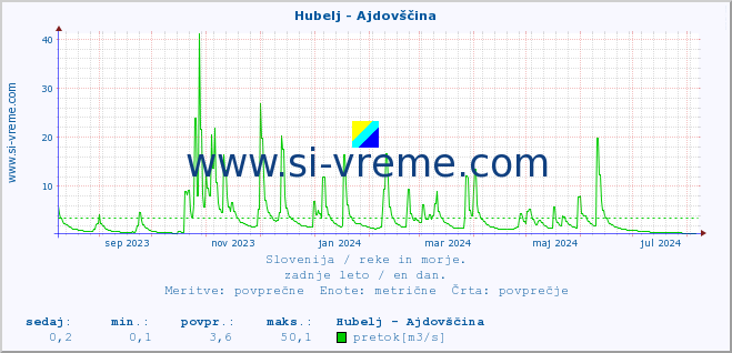 POVPREČJE :: Hubelj - Ajdovščina :: temperatura | pretok | višina :: zadnje leto / en dan.