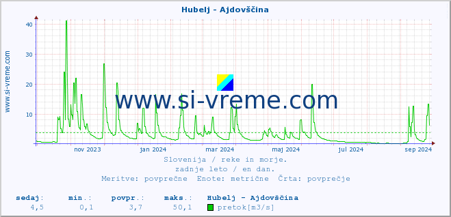 POVPREČJE :: Hubelj - Ajdovščina :: temperatura | pretok | višina :: zadnje leto / en dan.