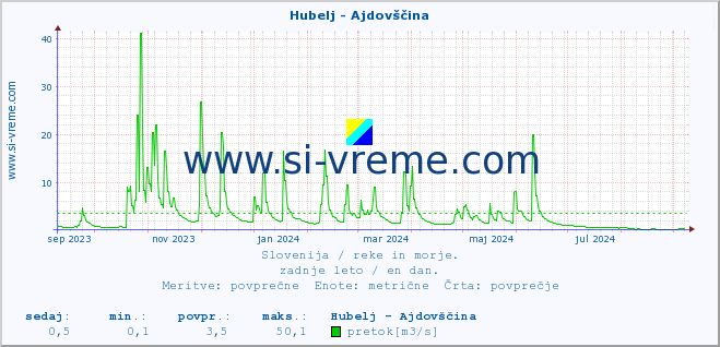 POVPREČJE :: Hubelj - Ajdovščina :: temperatura | pretok | višina :: zadnje leto / en dan.