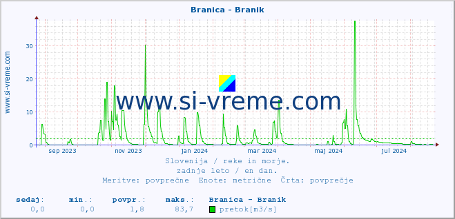 POVPREČJE :: Branica - Branik :: temperatura | pretok | višina :: zadnje leto / en dan.