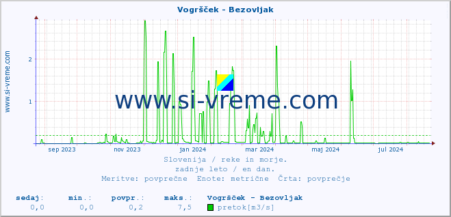 POVPREČJE :: Vogršček - Bezovljak :: temperatura | pretok | višina :: zadnje leto / en dan.