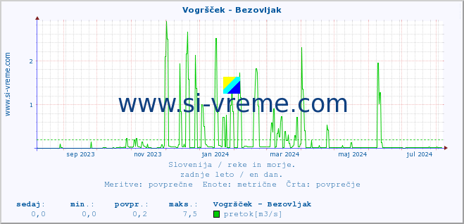 POVPREČJE :: Vogršček - Bezovljak :: temperatura | pretok | višina :: zadnje leto / en dan.