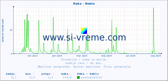 POVPREČJE :: Reka - Neblo :: temperatura | pretok | višina :: zadnje leto / en dan.