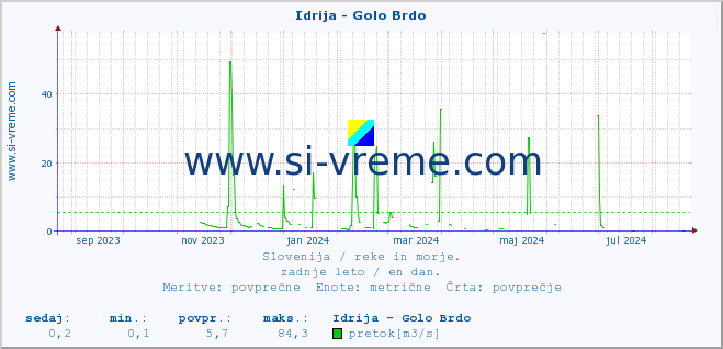 POVPREČJE :: Idrija - Golo Brdo :: temperatura | pretok | višina :: zadnje leto / en dan.