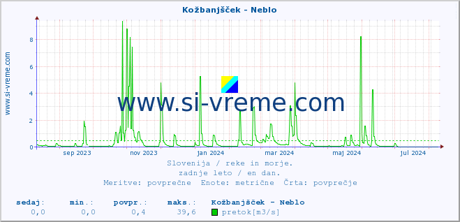 POVPREČJE :: Kožbanjšček - Neblo :: temperatura | pretok | višina :: zadnje leto / en dan.