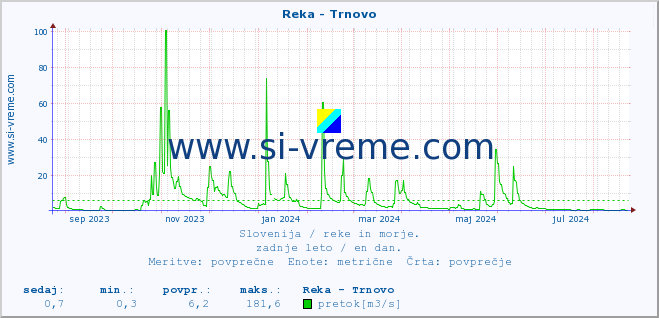 POVPREČJE :: Reka - Trnovo :: temperatura | pretok | višina :: zadnje leto / en dan.