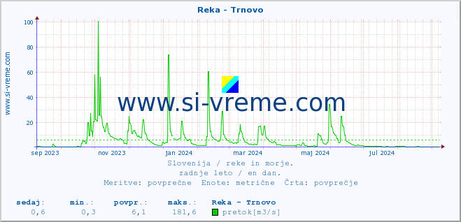 POVPREČJE :: Reka - Trnovo :: temperatura | pretok | višina :: zadnje leto / en dan.