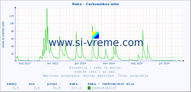 POVPREČJE :: Reka - Cerkvenikov mlin :: temperatura | pretok | višina :: zadnje leto / en dan.