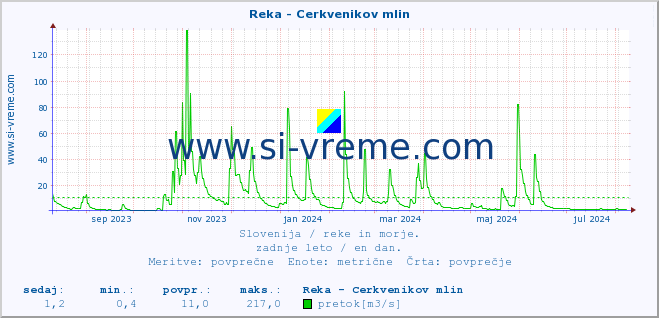 POVPREČJE :: Reka - Cerkvenikov mlin :: temperatura | pretok | višina :: zadnje leto / en dan.