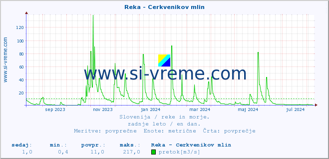 POVPREČJE :: Reka - Cerkvenikov mlin :: temperatura | pretok | višina :: zadnje leto / en dan.