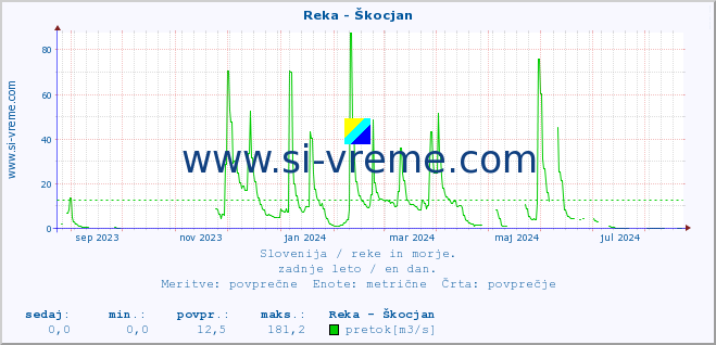 POVPREČJE :: Reka - Škocjan :: temperatura | pretok | višina :: zadnje leto / en dan.