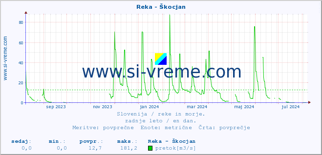 POVPREČJE :: Reka - Škocjan :: temperatura | pretok | višina :: zadnje leto / en dan.