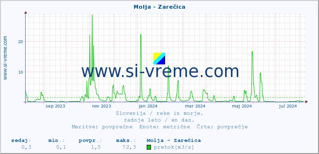 POVPREČJE :: Molja - Zarečica :: temperatura | pretok | višina :: zadnje leto / en dan.