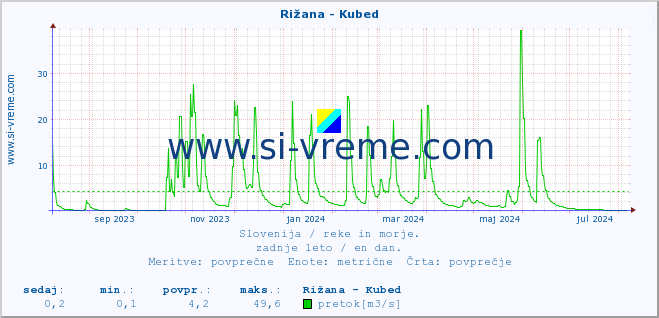 POVPREČJE :: Rižana - Kubed :: temperatura | pretok | višina :: zadnje leto / en dan.