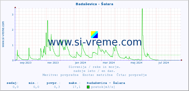 POVPREČJE :: Badaševica - Šalara :: temperatura | pretok | višina :: zadnje leto / en dan.