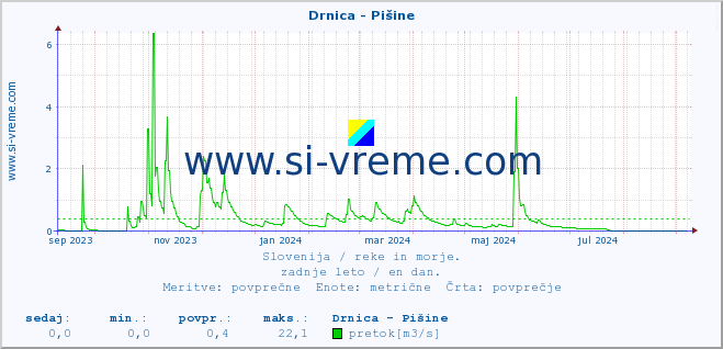 POVPREČJE :: Drnica - Pišine :: temperatura | pretok | višina :: zadnje leto / en dan.