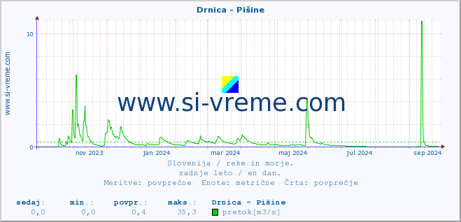 POVPREČJE :: Drnica - Pišine :: temperatura | pretok | višina :: zadnje leto / en dan.