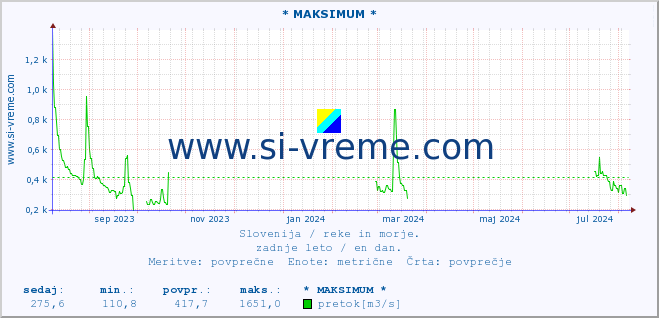 POVPREČJE :: * MAKSIMUM * :: temperatura | pretok | višina :: zadnje leto / en dan.