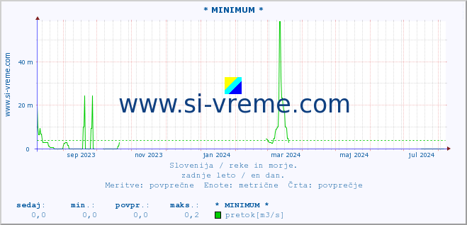 POVPREČJE :: * MINIMUM * :: temperatura | pretok | višina :: zadnje leto / en dan.