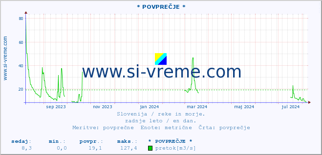 POVPREČJE :: * POVPREČJE * :: temperatura | pretok | višina :: zadnje leto / en dan.