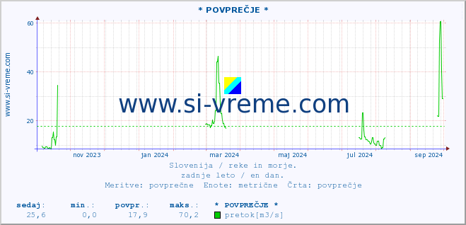 POVPREČJE :: * POVPREČJE * :: temperatura | pretok | višina :: zadnje leto / en dan.